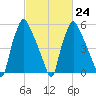 Bridgeboro tide chart for Friday, February 24, 2023