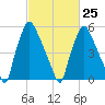 Bridgeboro tide chart for Saturday, February 25, 2023