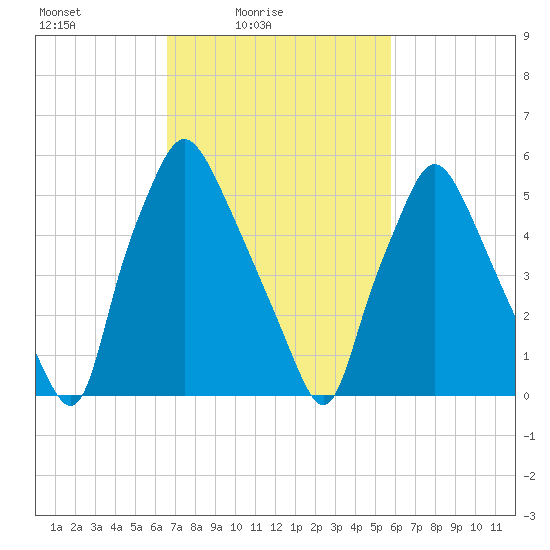 Bridgeboro tide chart for Sunday, February 26, 2023