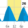 Bridgeboro tide chart for Sunday, February 26, 2023