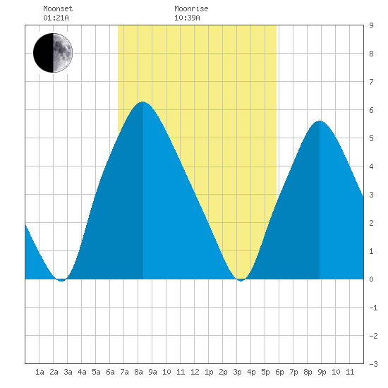 Bridgeboro tide chart for Monday, February 27, 2023