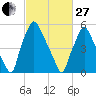 Bridgeboro tide chart for Monday, February 27, 2023