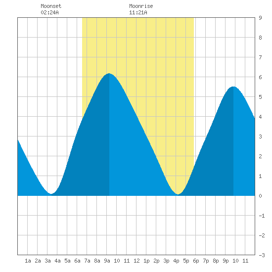 Bridgeboro tide chart for Tuesday, February 28, 2023