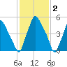 Bridgeboro tide chart for Thursday, February 2, 2023