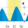 Bridgeboro tide chart for Saturday, February 4, 2023
