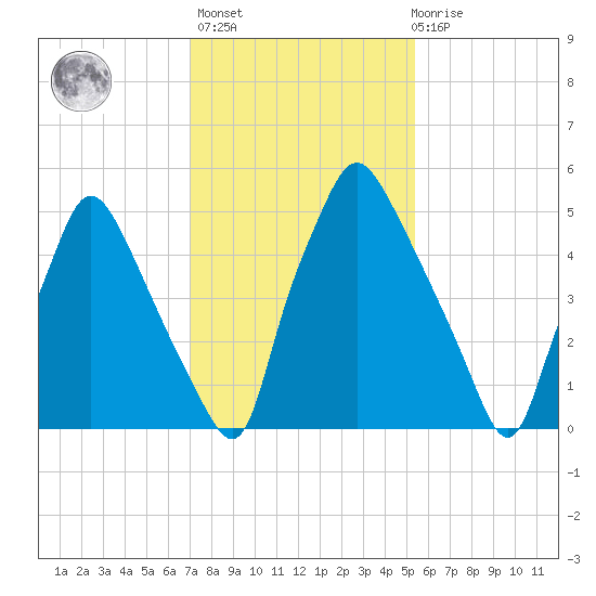Bridgeboro tide chart for Sunday, February 5, 2023