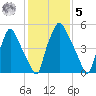 Bridgeboro tide chart for Sunday, February 5, 2023