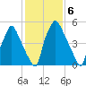 Bridgeboro tide chart for Monday, February 6, 2023