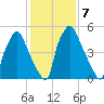 Bridgeboro tide chart for Tuesday, February 7, 2023