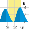 Bridgeboro tide chart for Wednesday, February 8, 2023
