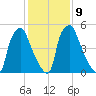Bridgeboro tide chart for Thursday, February 9, 2023