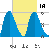 Bridgeboro tide chart for Friday, March 10, 2023