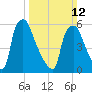 Bridgeboro tide chart for Sunday, March 12, 2023