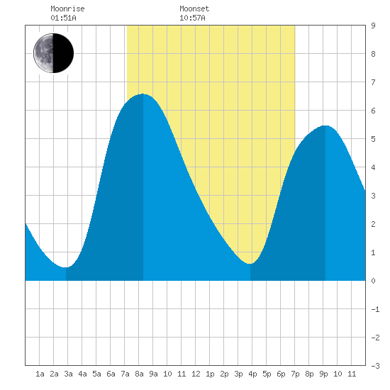 Bridgeboro tide chart for Tuesday, March 14, 2023