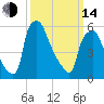 Bridgeboro tide chart for Tuesday, March 14, 2023