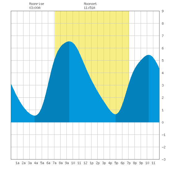 Bridgeboro tide chart for Wednesday, March 15, 2023