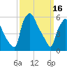 Bridgeboro tide chart for Thursday, March 16, 2023