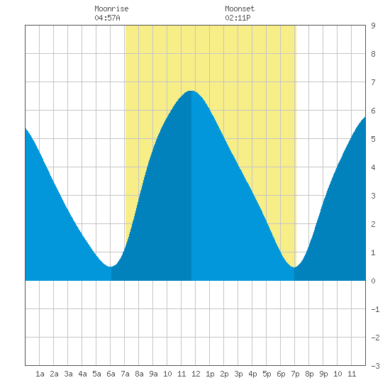 Bridgeboro tide chart for Friday, March 17, 2023