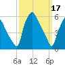 Bridgeboro tide chart for Friday, March 17, 2023