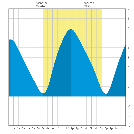 Bridgeboro tide chart for Saturday, March 18, 2023
