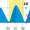 Bridgeboro tide chart for Saturday, March 18, 2023