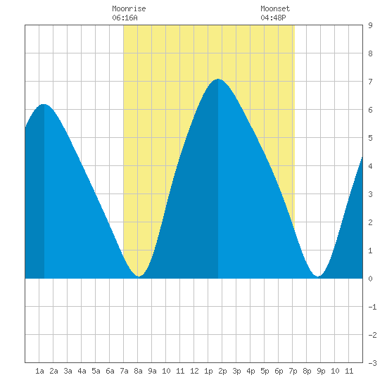 Bridgeboro tide chart for Sunday, March 19, 2023