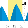 Bridgeboro tide chart for Sunday, March 19, 2023