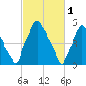 Bridgeboro tide chart for Wednesday, March 1, 2023
