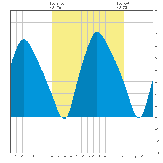 Bridgeboro tide chart for Monday, March 20, 2023