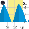 Bridgeboro tide chart for Tuesday, March 21, 2023