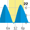 Bridgeboro tide chart for Wednesday, March 22, 2023