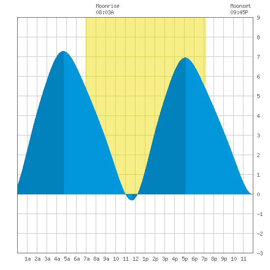 Bridgeboro tide chart for Thursday, March 23, 2023