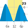 Bridgeboro tide chart for Thursday, March 23, 2023