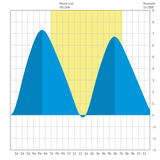 Bridgeboro tide chart for Friday, March 24, 2023