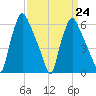 Bridgeboro tide chart for Friday, March 24, 2023