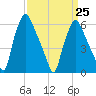 Bridgeboro tide chart for Saturday, March 25, 2023