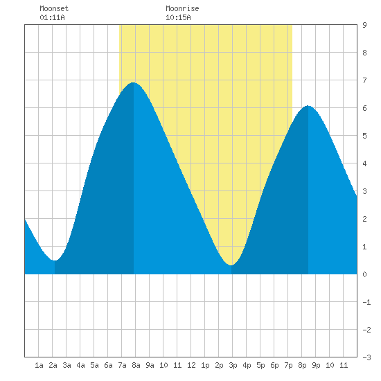 Bridgeboro tide chart for Monday, March 27, 2023