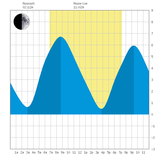 Bridgeboro tide chart for Tuesday, March 28, 2023
