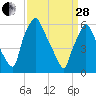 Bridgeboro tide chart for Tuesday, March 28, 2023