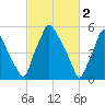 Bridgeboro tide chart for Thursday, March 2, 2023