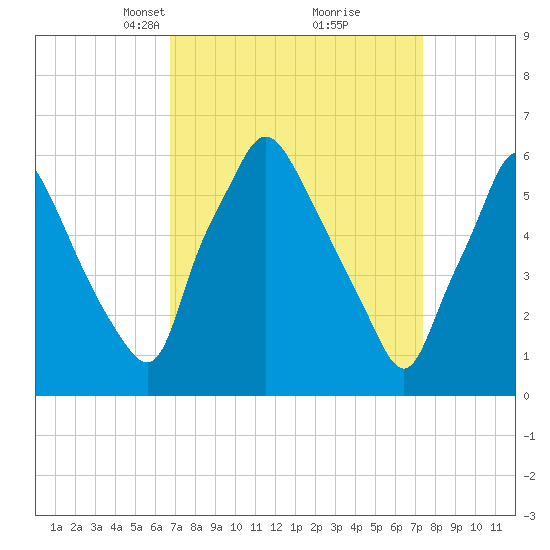 Bridgeboro tide chart for Friday, March 31, 2023
