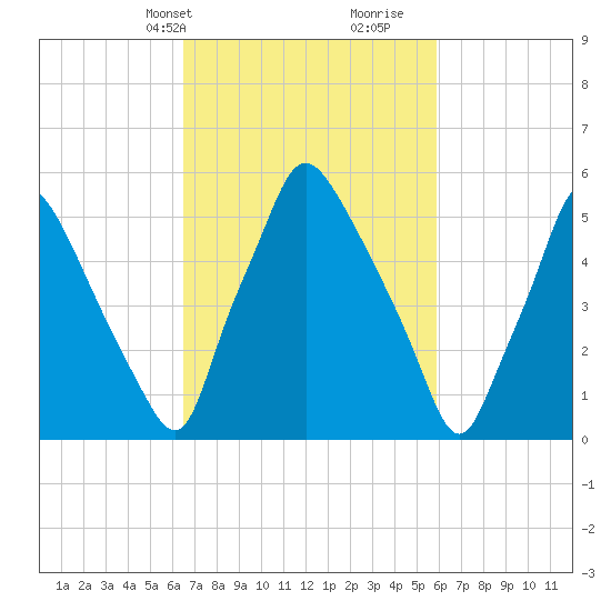 Bridgeboro tide chart for Friday, March 3, 2023