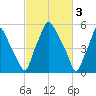 Bridgeboro tide chart for Friday, March 3, 2023