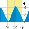 Bridgeboro tide chart for Saturday, March 4, 2023