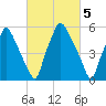Bridgeboro tide chart for Sunday, March 5, 2023