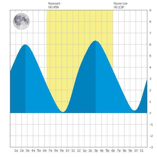 Bridgeboro tide chart for Tuesday, March 7, 2023
