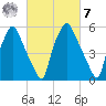 Bridgeboro tide chart for Tuesday, March 7, 2023