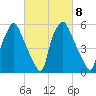 Bridgeboro tide chart for Wednesday, March 8, 2023