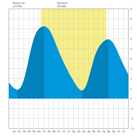 Bridgeboro tide chart for Tuesday, April 11, 2023
