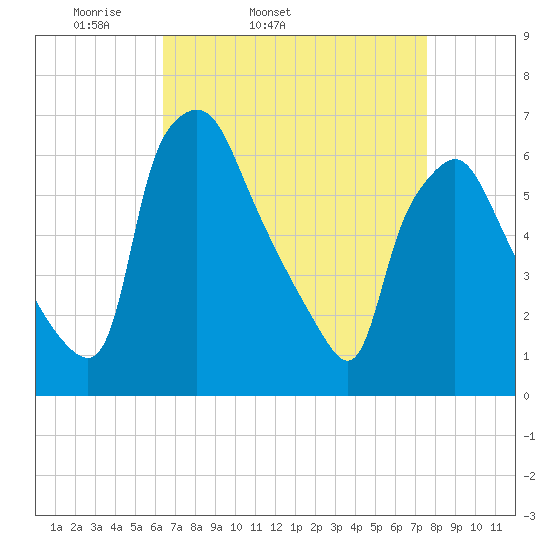 Bridgeboro tide chart for Wednesday, April 12, 2023